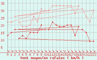 Courbe de la force du vent pour Orly (91)