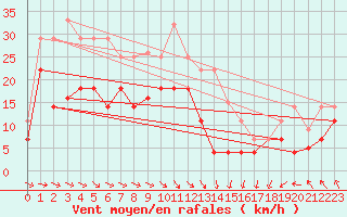 Courbe de la force du vent pour San Vicente de la Barquera