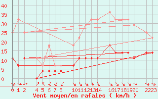 Courbe de la force du vent pour Loja