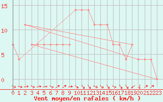 Courbe de la force du vent pour Villach