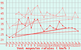 Courbe de la force du vent pour Brignogan (29)