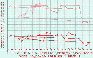 Courbe de la force du vent pour Narbonne (11)