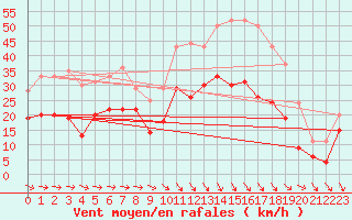 Courbe de la force du vent pour Bziers Cap d