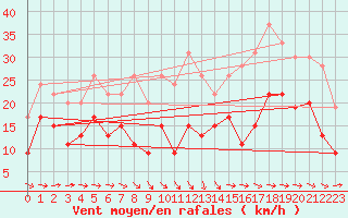 Courbe de la force du vent pour Bergerac (24)