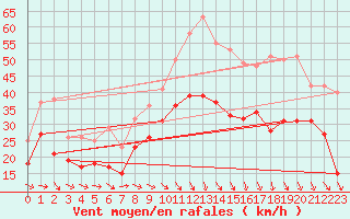 Courbe de la force du vent pour Istres (13)