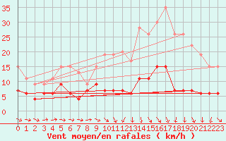 Courbe de la force du vent pour Langres (52) 