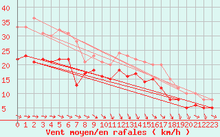 Courbe de la force du vent pour Saint-Cast-le-Guildo (22)