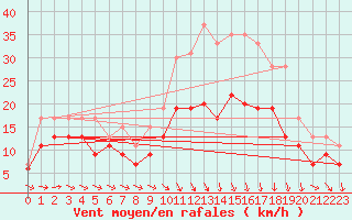 Courbe de la force du vent pour Roissy (95)