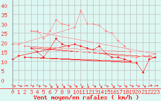 Courbe de la force du vent pour Putbus