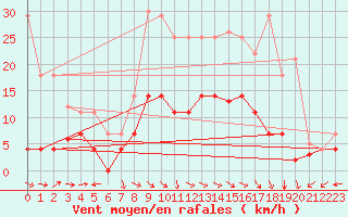 Courbe de la force du vent pour Aranguren, Ilundain