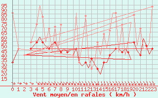 Courbe de la force du vent pour Bergen / Flesland