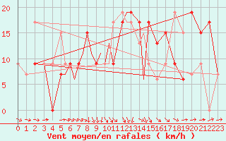 Courbe de la force du vent pour Ansbach / Katterbach