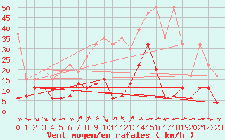 Courbe de la force du vent pour Naluns / Schlivera