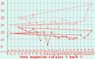 Courbe de la force du vent pour Saint-Brieuc (22)