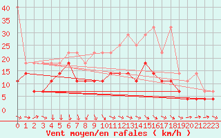 Courbe de la force du vent pour Stoetten