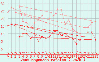 Courbe de la force du vent pour Sutrieu (01)