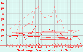 Courbe de la force du vent pour Gelbelsee