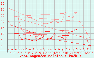 Courbe de la force du vent pour Agen (47)