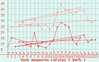 Courbe de la force du vent pour Cap Camarat (83)