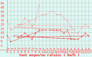 Courbe de la force du vent pour Xativa