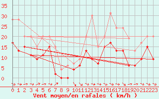 Courbe de la force du vent pour Agen (47)