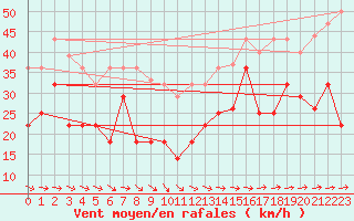 Courbe de la force du vent pour Fisterra