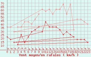 Courbe de la force du vent pour Marknesse Aws