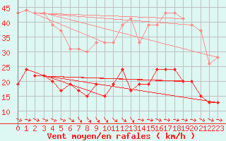 Courbe de la force du vent pour Ile d