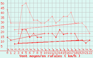Courbe de la force du vent pour Zaragoza-Valdespartera