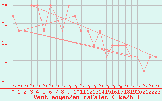 Courbe de la force du vent pour Varkaus Kosulanniemi