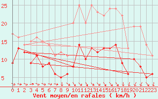 Courbe de la force du vent pour Harburg