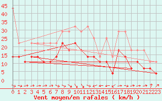 Courbe de la force du vent pour Kiel-Holtenau