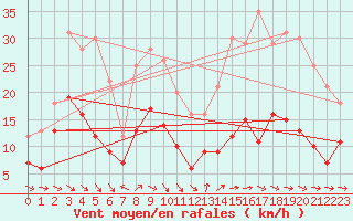 Courbe de la force du vent pour Brive-Souillac (19)