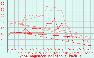 Courbe de la force du vent pour Rovaniemen mlk Apukka