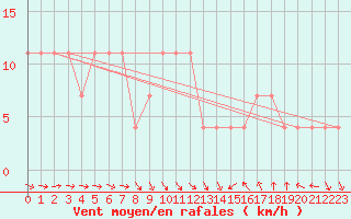 Courbe de la force du vent pour Inari Kirakkajarvi