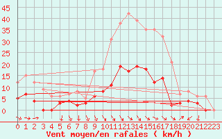 Courbe de la force du vent pour Aix-en-Provence (13)