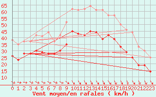 Courbe de la force du vent pour Istres (13)