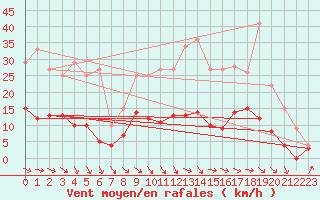 Courbe de la force du vent pour Romorantin (41)