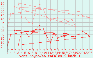 Courbe de la force du vent pour Perpignan (66)