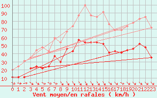 Courbe de la force du vent pour Leucate (11)