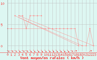 Courbe de la force du vent pour Veliko Gradiste