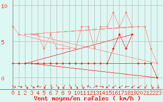 Courbe de la force du vent pour Zrich / Affoltern