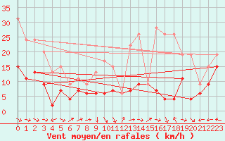 Courbe de la force du vent pour Metz-Nancy-Lorraine (57)