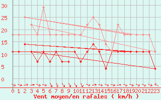 Courbe de la force du vent pour Calafat