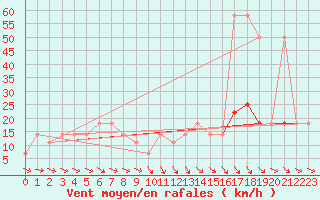 Courbe de la force du vent pour Schmittenhoehe