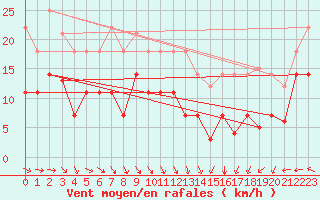 Courbe de la force du vent pour Llerena