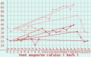 Courbe de la force du vent pour Montpellier (34)
