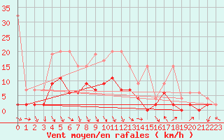 Courbe de la force du vent pour Ebnat-Kappel