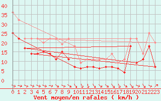 Courbe de la force du vent pour Pointe de Socoa (64)