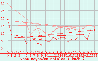 Courbe de la force du vent pour Bziers Cap d